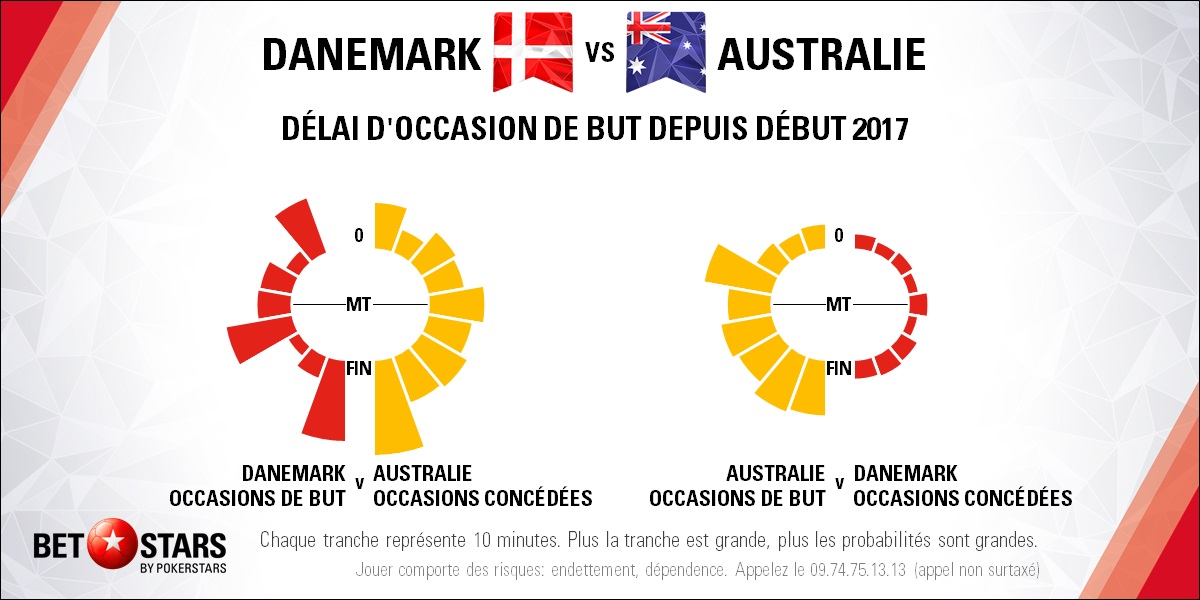 Denmark v Australia - TimingFR